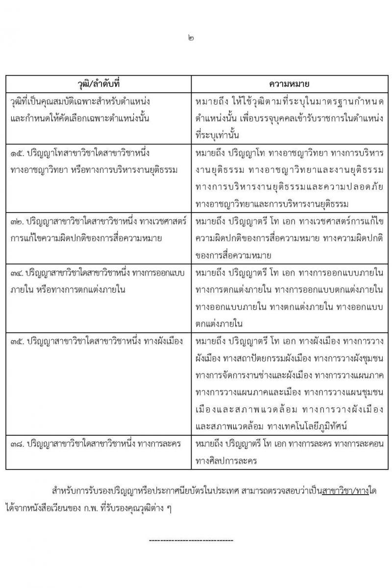 วุฒิ ก.พ. กำหนดให้คัดเลือกเพื่อบรรจุบุคคลเข้ารับราชการในปีงบประะมาณ พ.ศ. 2567 - พ.ศ. 2568
