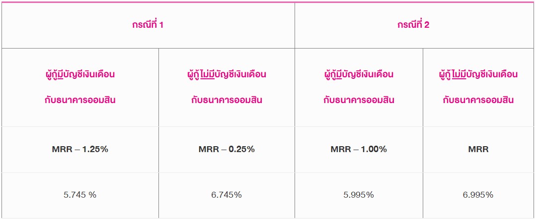 อัตราดอกเบี้ยสินเชื่อสวัสดิการอเนกประสงค์ เพื่อการอุปโภคบริโภคหรือชำระหนี้สินเชื่ออื่นๆ