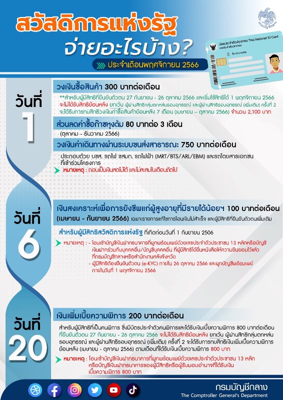 กรมบัญชีกลางอัปเดตสวัสดิการแห่งรัฐ เดือนพฤศจิกายน 2566 จ่ายอะไรบ้าง