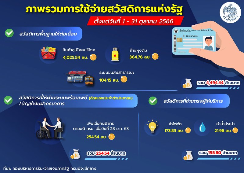 กรมบัญชีกลางอัปเดตสวัสดิการแห่งรัฐ เดือนพฤศจิกายน 2566 จ่ายอะไรบ้าง