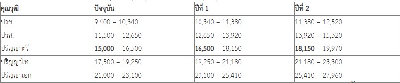มติคณะรัฐมนตรี ขึั้นเงินเดือน ป.ตรี เรื่อง รายงานผลการศึกษาตามมติคณะรัฐมนตรีเมื่อวันที่ 31 ตุลาคม 2566 (เรื่อง การปรับอัตราค่าแรงขั้นต่ำ และการปรับอัตราเงินเดือนสำหรับกลุ่มข้าราชการพลเรือนและเจ้าหน้าที่ของรัฐ)