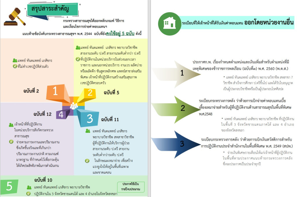 วิธีคำนวณ ค่าตอบแทน บุคลากรกระทรวงสาธารณสุข