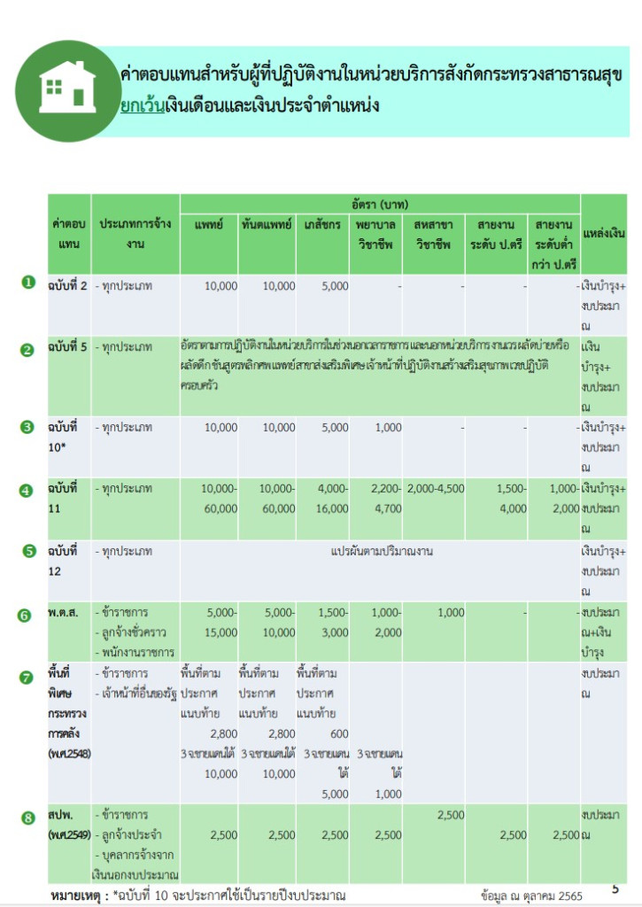 ค่าตอบแทน สำหรับผู้ที่ปฏิบัติงานในหน่วยบริการสังกัดกระทรวงสาธารณสุข ยกเว้นเงินเดือนและเงินประจำตำแหน่ง