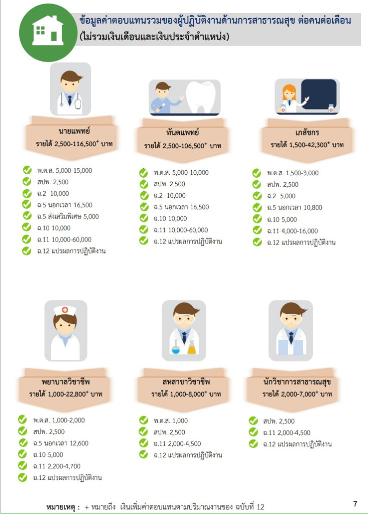 ค่าตอบแทนรวมของผู้ปฏิบัติงานด้านการสาธารณสุขต่อคนต่อเดือน (ไม่รวมเงินเดือนและเงินประจำตำแหน่ง)