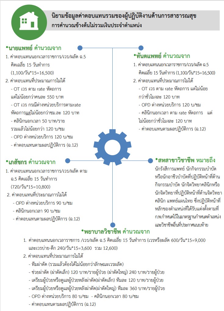นิยามข้อมูลค่าตอบแทนรวมของผู้ปฏิบัติงานด้านการสาธารณสุข การคำนวณข้างต้นไม่รวมเงินประจำตำแหน่ง