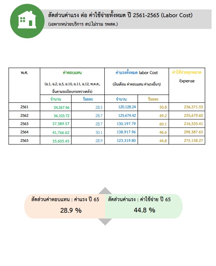 สัดส่วนค่าแรง ต่อค่าใช้จ่ายทั้งหมด ของปี 2561-2565 (เฉพาะหน่วยบริการ สป.ไม่รวม รพ.สต.) 