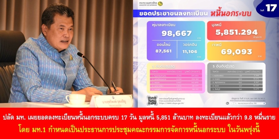 ปลัดมหาดไทย เผยยอดลงทะเบียนหนี้นอกระบบครบ 17 วัน มูลหนี้ 5,851 ล้านบาท ลงทะเบียนแล้วกว่า 9.8 หมื่นราย