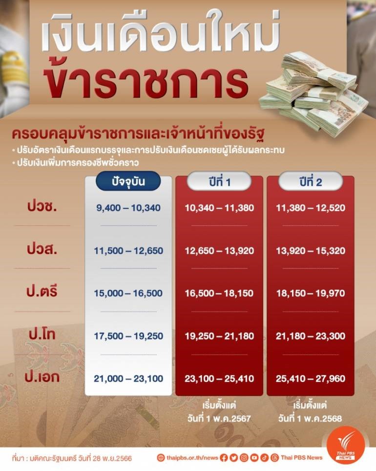 เงินเดือนข้าราชการ ขึ้น 10% บรรจุใหม่สตาร์ท 18,000 บาท