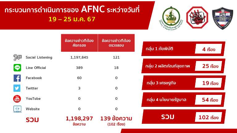 ดีอี สรุปรอบสัปดาห์ พบข่าวปลอมมากกว่า 1.1 ล้านข้อความ ! โดยนโยบายรัฐยังครองแชมป์!