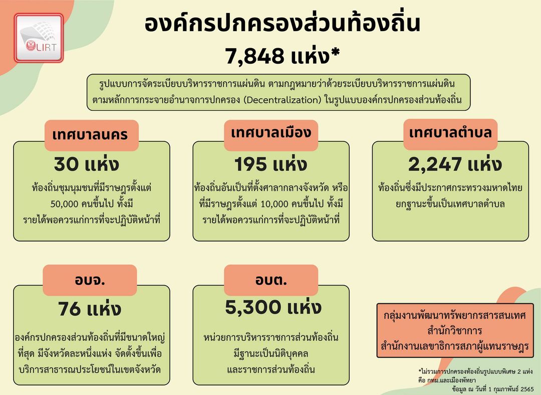 องค์กรปกครองส่วนท้องถิ่น 7,848 แห่ง ไม่รวม กทม. และเมืองพัทยา ข้อมูล ณ วันที่ 1 กุมภาพันธ์ 2565