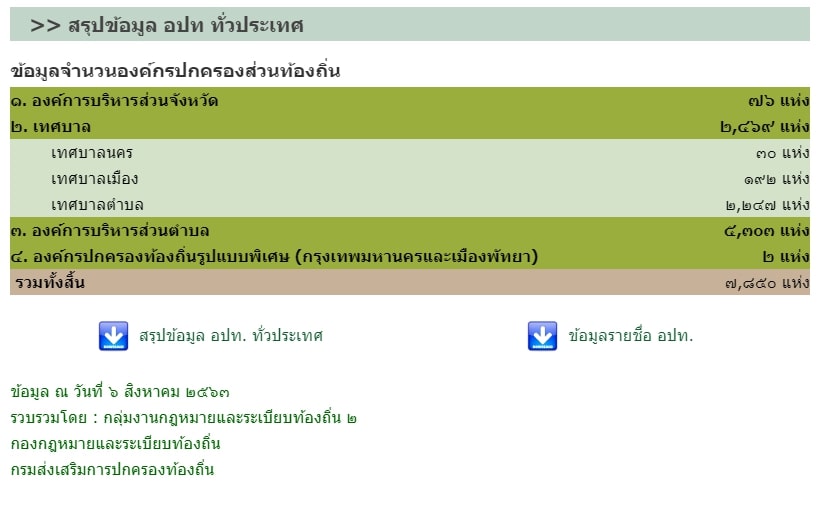 องค์กรปกครองส่วนท้องถิ่น 7,848 แห่ง ไม่รวม กทม. และเมืองพัทยา ข้อมูล ณ วันที่ 1 กุมภาพันธ์ 2565