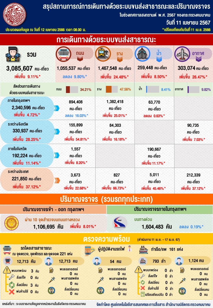 อำนวยความสะดวกการเดินทางของประชาชนช่วงสงกรานต์ 2567 “สะดวก-รวดเร็ว-ปลอดภัย เผยการเดินทางวันแรก (11 เม.ย. 2567) พบการเดินทางคึกคัก อุบัติเหตุลดลง