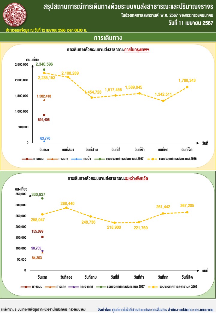 อำนวยความสะดวกการเดินทางของประชาชนช่วงสงกรานต์ 2567 “สะดวก-รวดเร็ว-ปลอดภัย เผยการเดินทางวันแรก (11 เม.ย. 2567) พบการเดินทางคึกคัก อุบัติเหตุลดลง