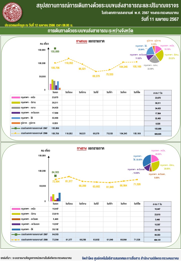 อำนวยความสะดวกการเดินทางของประชาชนช่วงสงกรานต์ 2567 “สะดวก-รวดเร็ว-ปลอดภัย เผยการเดินทางวันแรก (11 เม.ย. 2567) พบการเดินทางคึกคัก อุบัติเหตุลดลง