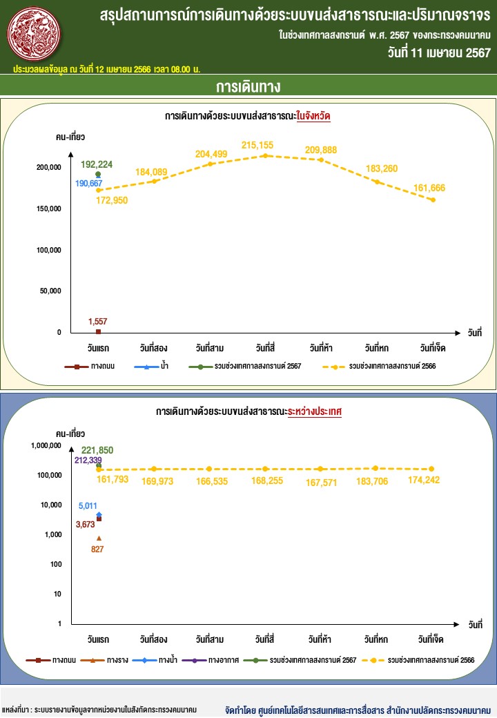 อำนวยความสะดวกการเดินทางของประชาชนช่วงสงกรานต์ 2567 “สะดวก-รวดเร็ว-ปลอดภัย เผยการเดินทางวันแรก (11 เม.ย. 2567) พบการเดินทางคึกคัก อุบัติเหตุลดลง