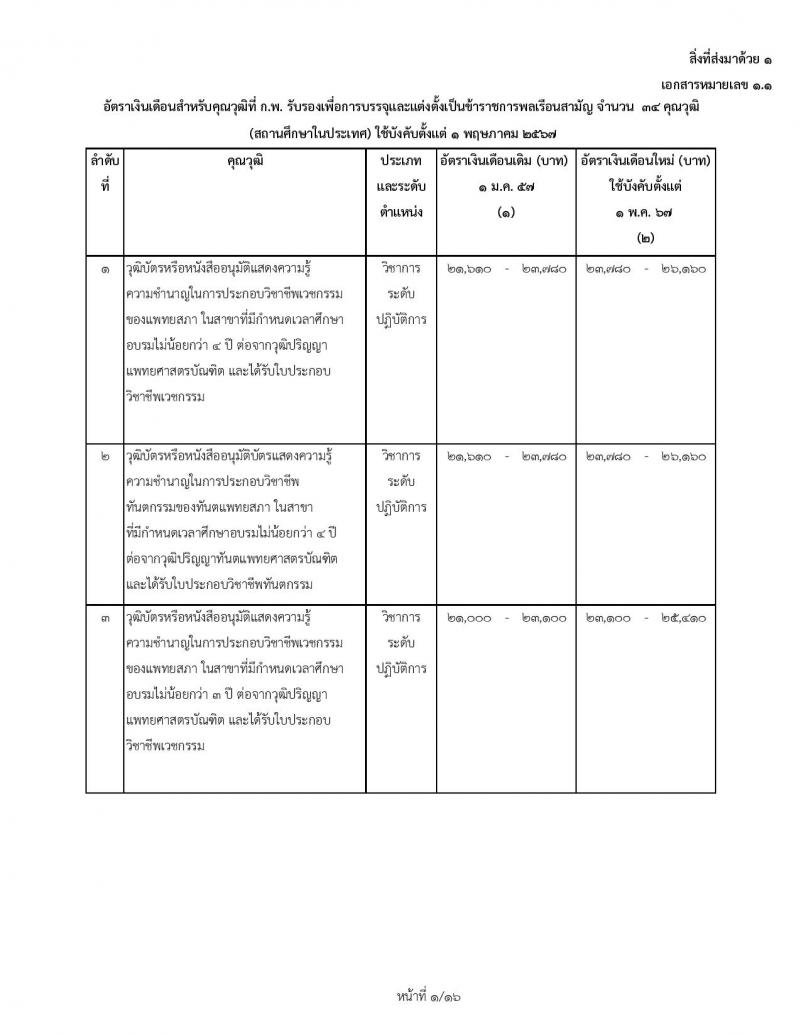 ข้าราชการบรรจุใหม่ 1 พฤษภาคม 2567 ก.พ. เพิ่มอัตราเงินข้าราชการบรรจุใหม่ และข้าราชการเก่า ตรวจสอบคุณสมบัติได้ที่นี่