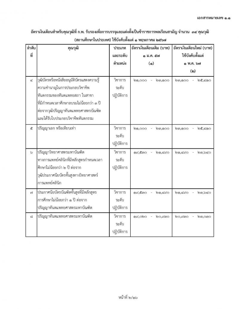 ข้าราชการบรรจุใหม่ 1 พฤษภาคม 2567 ก.พ. เพิ่มอัตราเงินข้าราชการบรรจุใหม่ และข้าราชการเก่า ตรวจสอบคุณสมบัติได้ที่นี่