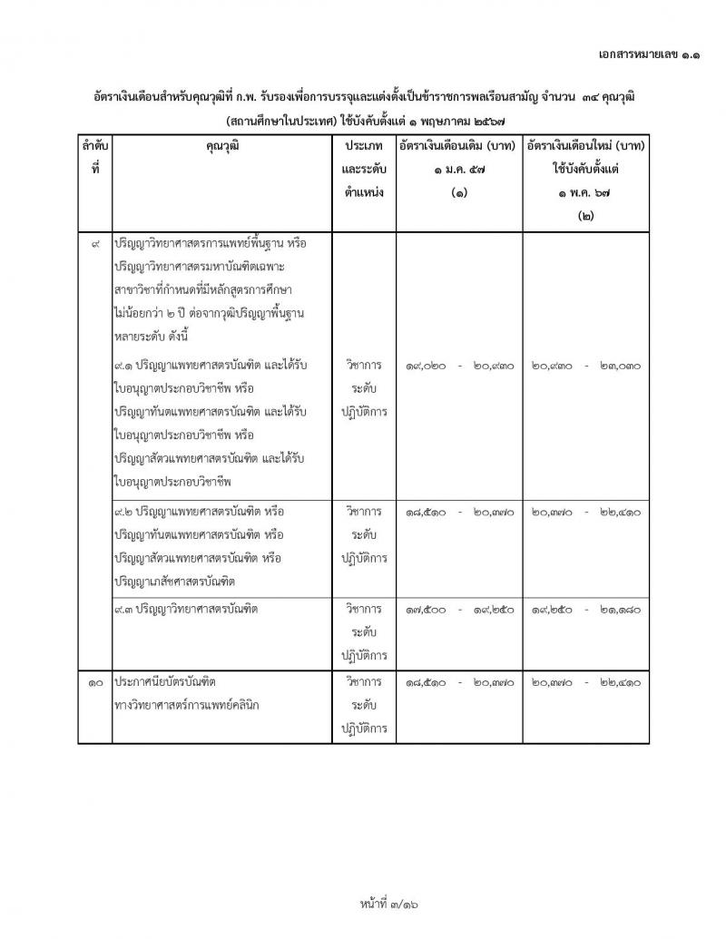 ข้าราชการบรรจุใหม่ 1 พฤษภาคม 2567 ก.พ. เพิ่มอัตราเงินข้าราชการบรรจุใหม่ และข้าราชการเก่า ตรวจสอบคุณสมบัติได้ที่นี่