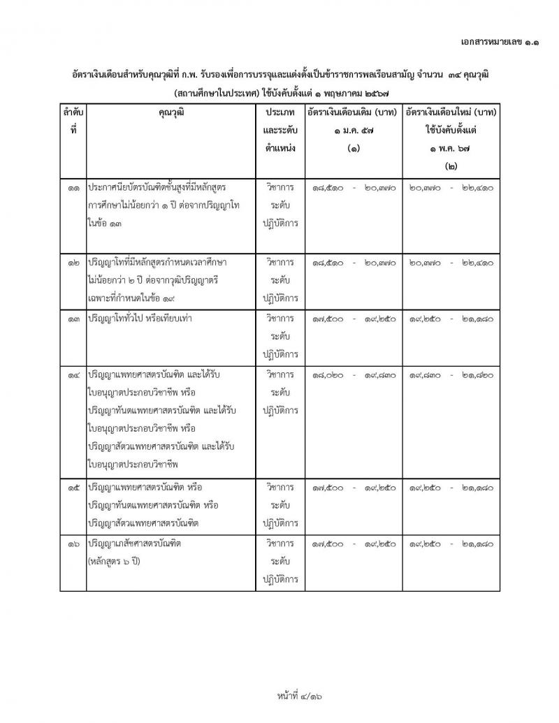 ข้าราชการบรรจุใหม่ 1 พฤษภาคม 2567 ก.พ. เพิ่มอัตราเงินข้าราชการบรรจุใหม่ และข้าราชการเก่า ตรวจสอบคุณสมบัติได้ที่นี่