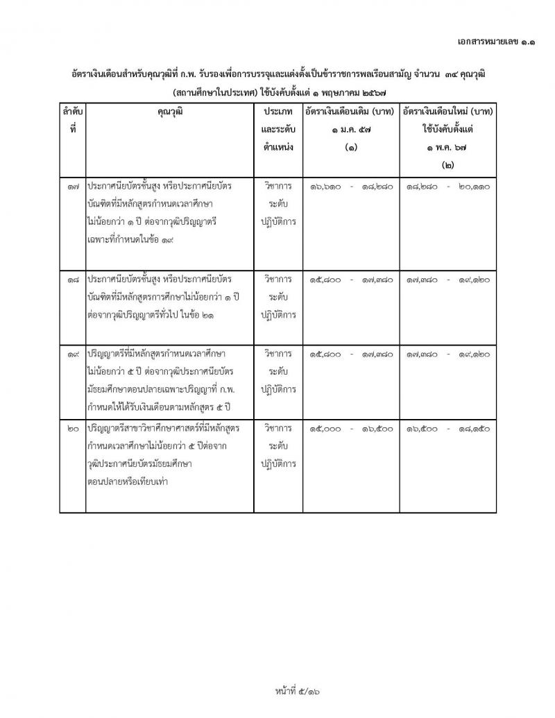 ข้าราชการบรรจุใหม่ 1 พฤษภาคม 2567 ก.พ. เพิ่มอัตราเงินข้าราชการบรรจุใหม่ และข้าราชการเก่า ตรวจสอบคุณสมบัติได้ที่นี่