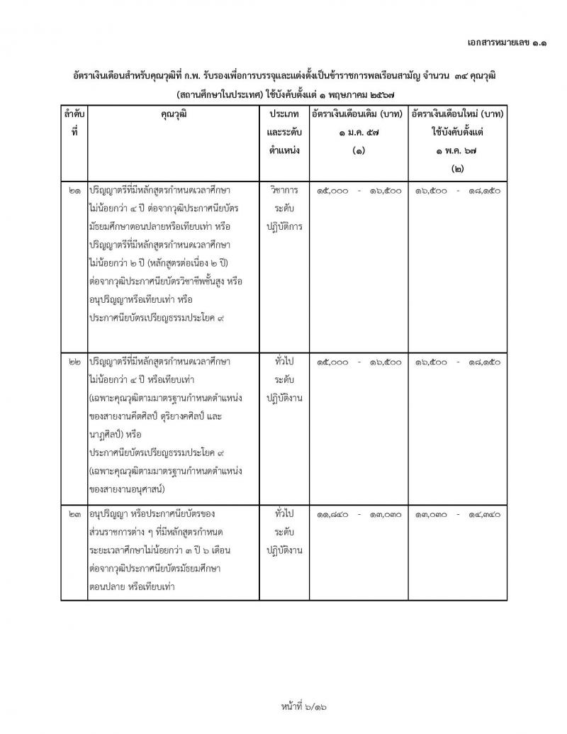 ข้าราชการบรรจุใหม่ 1 พฤษภาคม 2567 ก.พ. เพิ่มอัตราเงินข้าราชการบรรจุใหม่ และข้าราชการเก่า ตรวจสอบคุณสมบัติได้ที่นี่
