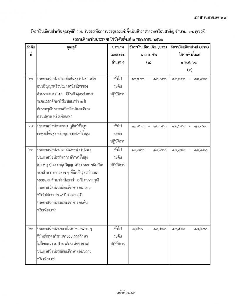 ข้าราชการบรรจุใหม่ 1 พฤษภาคม 2567 ก.พ. เพิ่มอัตราเงินข้าราชการบรรจุใหม่ และข้าราชการเก่า ตรวจสอบคุณสมบัติได้ที่นี่