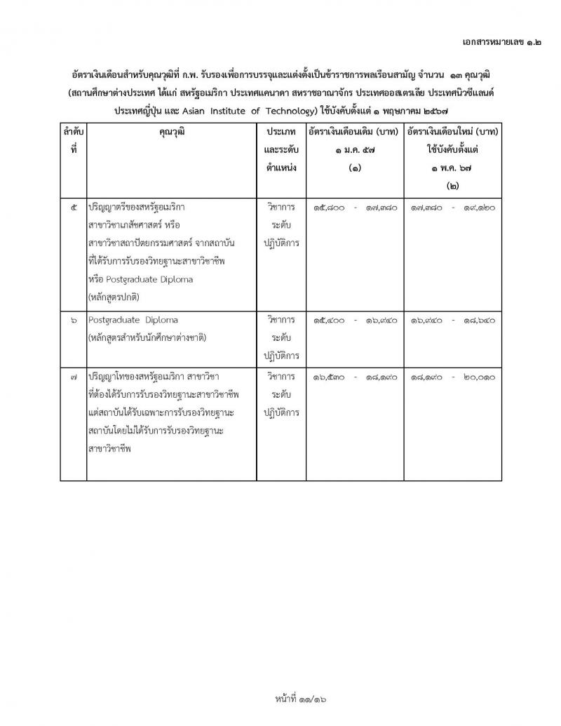 ข้าราชการบรรจุใหม่ 1 พฤษภาคม 2567 ก.พ. เพิ่มอัตราเงินข้าราชการบรรจุใหม่ และข้าราชการเก่า ตรวจสอบคุณสมบัติได้ที่นี่