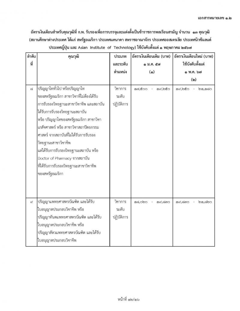 ข้าราชการบรรจุใหม่ 1 พฤษภาคม 2567 ก.พ. เพิ่มอัตราเงินข้าราชการบรรจุใหม่ และข้าราชการเก่า ตรวจสอบคุณสมบัติได้ที่นี่