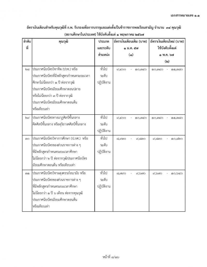 ข้าราชการบรรจุใหม่ 1 พฤษภาคม 2567 ก.พ. เพิ่มอัตราเงินข้าราชการบรรจุใหม่ และข้าราชการเก่า ตรวจสอบคุณสมบัติได้ที่นี่