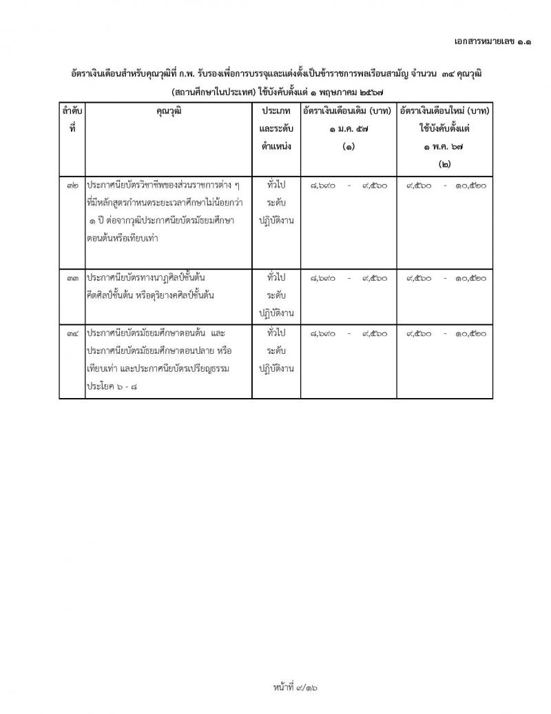 ข้าราชการบรรจุใหม่ 1 พฤษภาคม 2567 ก.พ. เพิ่มอัตราเงินข้าราชการบรรจุใหม่ และข้าราชการเก่า ตรวจสอบคุณสมบัติได้ที่นี่