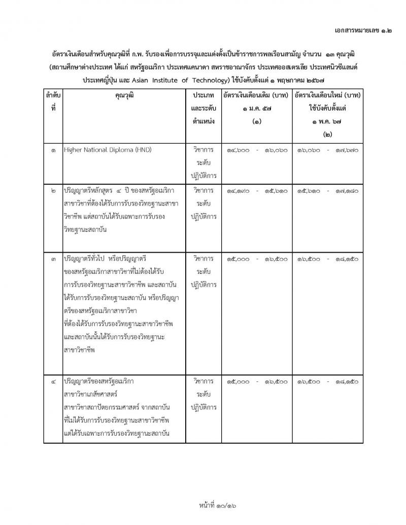 ข้าราชการบรรจุใหม่ 1 พฤษภาคม 2567 ก.พ. เพิ่มอัตราเงินข้าราชการบรรจุใหม่ และข้าราชการเก่า ตรวจสอบคุณสมบัติได้ที่นี่
