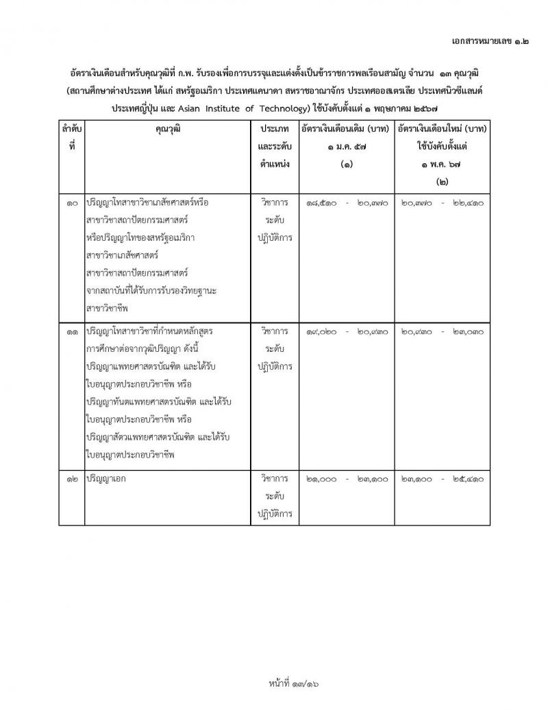 ข้าราชการบรรจุใหม่ 1 พฤษภาคม 2567 ก.พ. เพิ่มอัตราเงินข้าราชการบรรจุใหม่ และข้าราชการเก่า ตรวจสอบคุณสมบัติได้ที่นี่