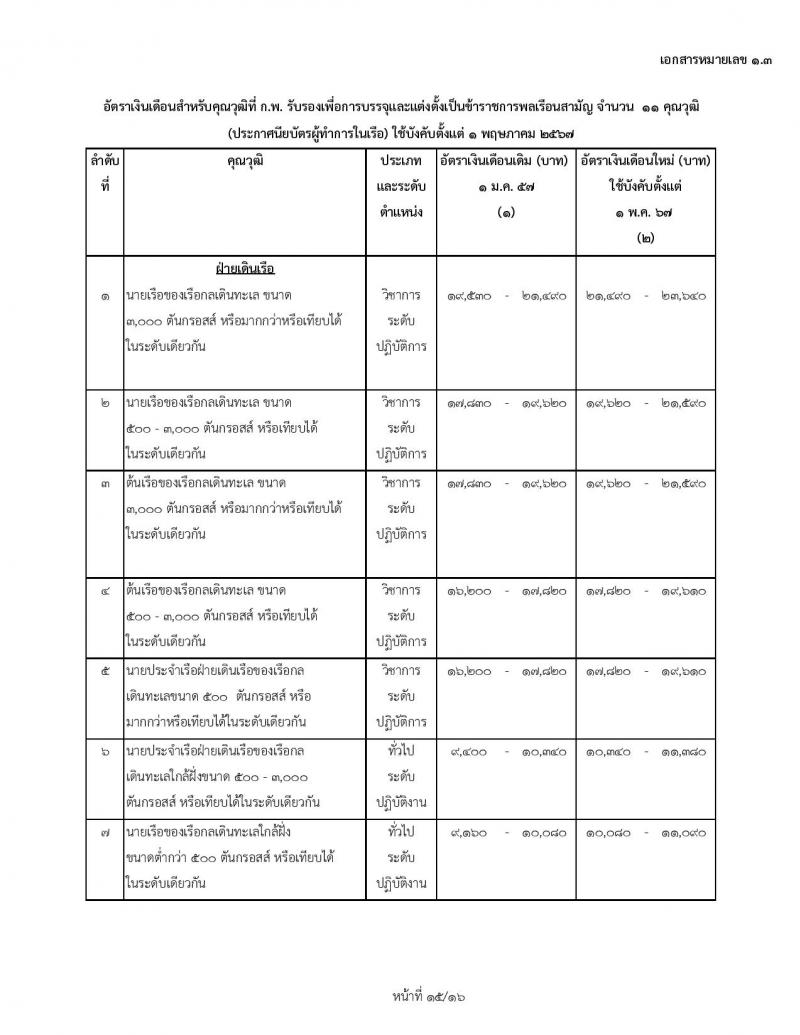 ข้าราชการบรรจุใหม่ 1 พฤษภาคม 2567 ก.พ. เพิ่มอัตราเงินข้าราชการบรรจุใหม่ และข้าราชการเก่า ตรวจสอบคุณสมบัติได้ที่นี่