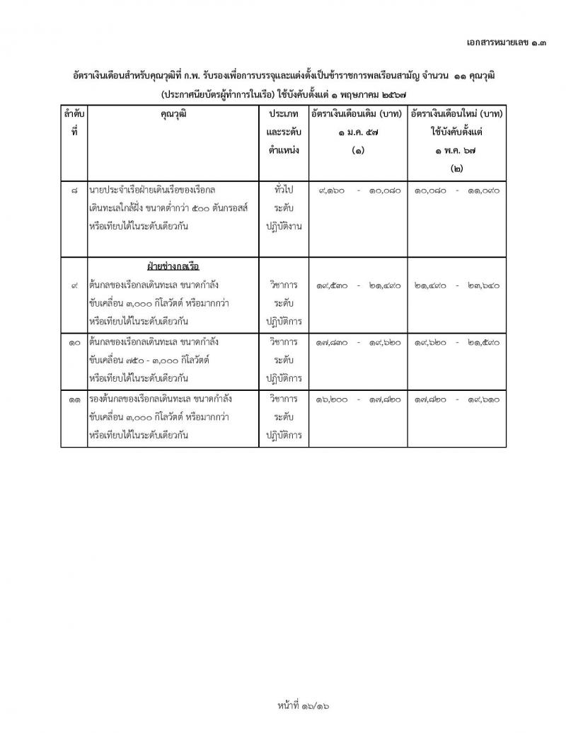 ข้าราชการบรรจุใหม่ 1 พฤษภาคม 2567 ก.พ. เพิ่มอัตราเงินข้าราชการบรรจุใหม่ และข้าราชการเก่า ตรวจสอบคุณสมบัติได้ที่นี่