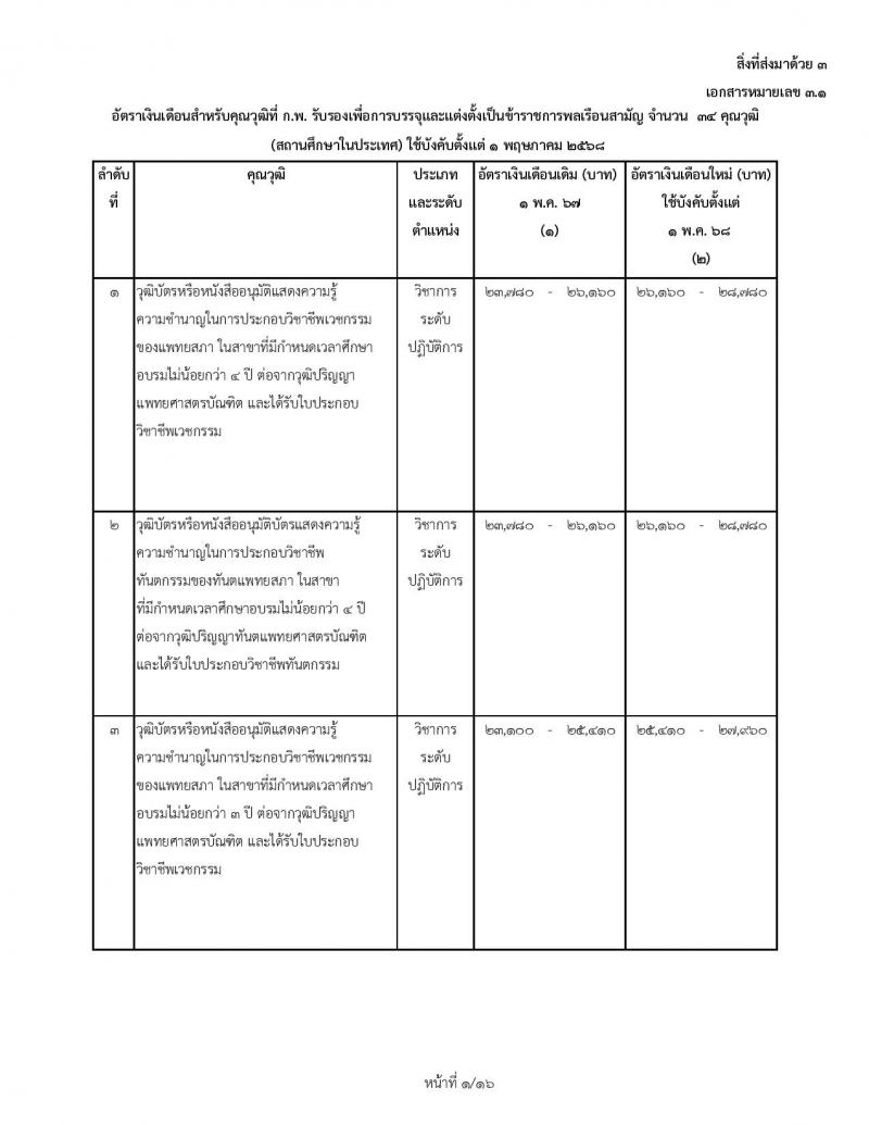 สำหรับข้าราชการบรรจุใหม่ 1 พฤษภาคม 2568 อัตราเงินเดือนสำหรับคุณวุฒิที่ ก.พ. รับรองเพื่อการบรรจุและแต่งตั้งเป็นข้าราชการพลเรือนสามัญ จำนวน 34 คุณวุฒิ (สถานศึกษาในประเทศ) ใช้บังคับตั้งแต่ 1 พฤษภาคม 2568