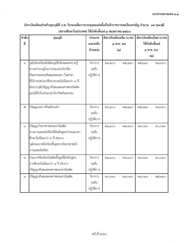 สำหรับข้าราชการบรรจุใหม่ 1 พฤษภาคม 2568 อัตราเงินเดือนสำหรับคุณวุฒิที่ ก.พ. รับรองเพื่อการบรรจุและแต่งตั้งเป็นข้าราชการพลเรือนสามัญ จำนวน 34 คุณวุฒิ (สถานศึกษาในประเทศ) ใช้บังคับตั้งแต่ 1 พฤษภาคม 2568