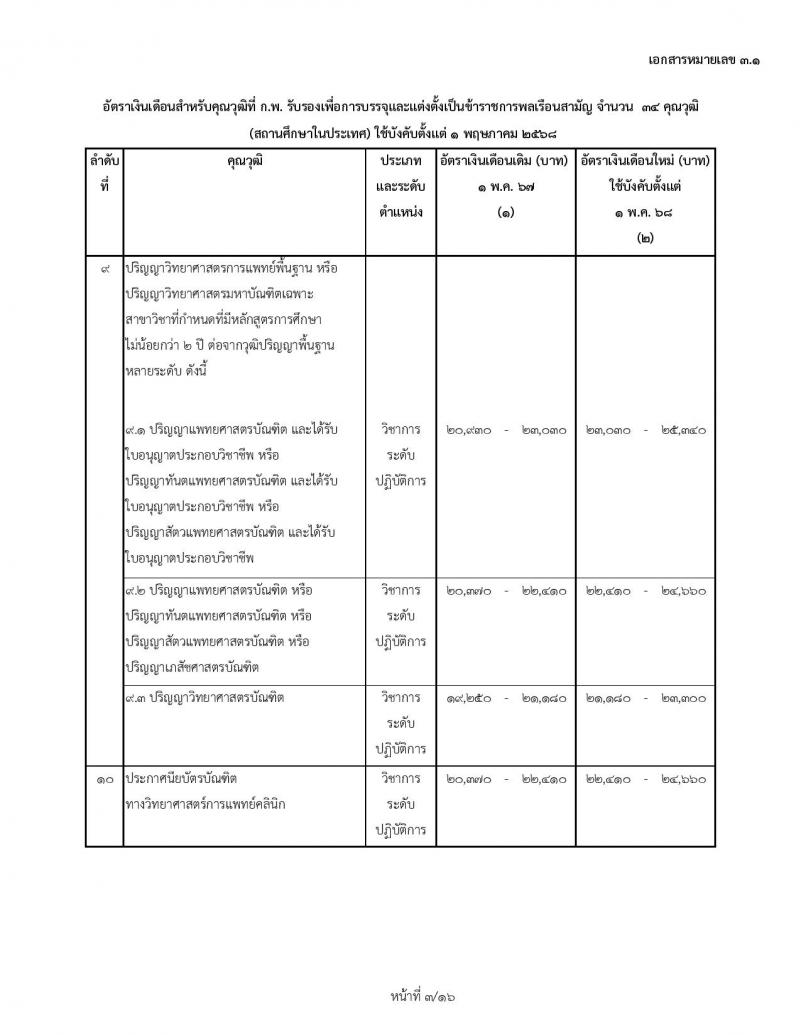 สำหรับข้าราชการบรรจุใหม่ 1 พฤษภาคม 2568 อัตราเงินเดือนสำหรับคุณวุฒิที่ ก.พ. รับรองเพื่อการบรรจุและแต่งตั้งเป็นข้าราชการพลเรือนสามัญ จำนวน 34 คุณวุฒิ (สถานศึกษาในประเทศ) ใช้บังคับตั้งแต่ 1 พฤษภาคม 2568