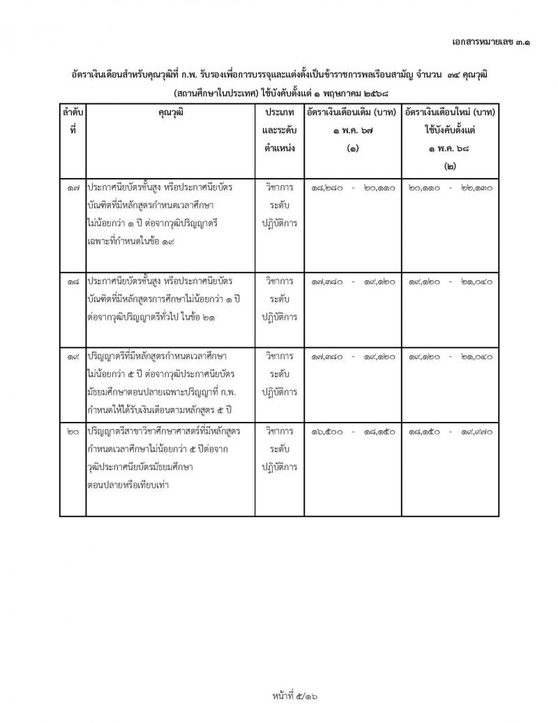 สำหรับข้าราชการบรรจุใหม่ 1 พฤษภาคม 2568 อัตราเงินเดือนสำหรับคุณวุฒิที่ ก.พ. รับรองเพื่อการบรรจุและแต่งตั้งเป็นข้าราชการพลเรือนสามัญ จำนวน 34 คุณวุฒิ (สถานศึกษาในประเทศ) ใช้บังคับตั้งแต่ 1 พฤษภาคม 2568