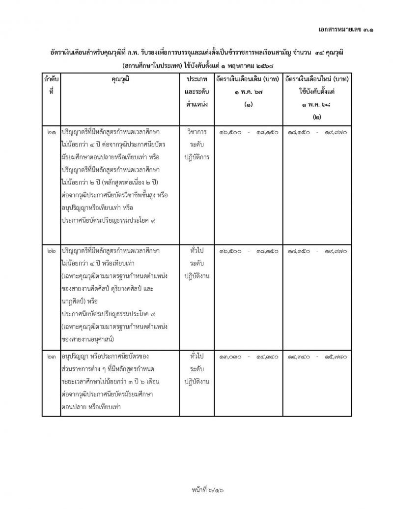 สำหรับข้าราชการบรรจุใหม่ 1 พฤษภาคม 2568 อัตราเงินเดือนสำหรับคุณวุฒิที่ ก.พ. รับรองเพื่อการบรรจุและแต่งตั้งเป็นข้าราชการพลเรือนสามัญ จำนวน 34 คุณวุฒิ (สถานศึกษาในประเทศ) ใช้บังคับตั้งแต่ 1 พฤษภาคม 2568