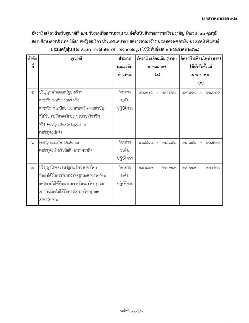สำหรับข้าราชการบรรจุใหม่ 1 พฤษภาคม 2568 อัตราเงินเดือนสำหรับคุณวุฒิที่ ก.พ. รับรองเพื่อการบรรจุและแต่งตั้งเป็นข้าราชการพลเรือนสามัญ จำนวน 34 คุณวุฒิ (สถานศึกษาในประเทศ) ใช้บังคับตั้งแต่ 1 พฤษภาคม 2568