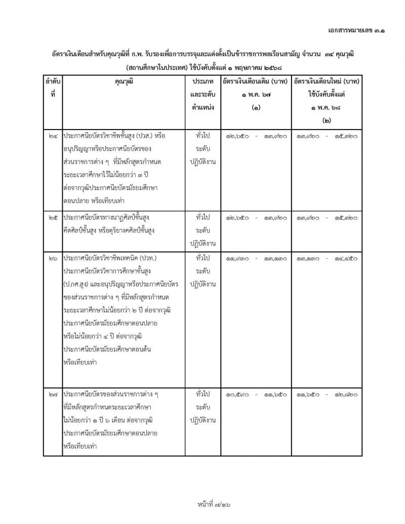 สำหรับข้าราชการบรรจุใหม่ 1 พฤษภาคม 2568 อัตราเงินเดือนสำหรับคุณวุฒิที่ ก.พ. รับรองเพื่อการบรรจุและแต่งตั้งเป็นข้าราชการพลเรือนสามัญ จำนวน 34 คุณวุฒิ (สถานศึกษาในประเทศ) ใช้บังคับตั้งแต่ 1 พฤษภาคม 2568
