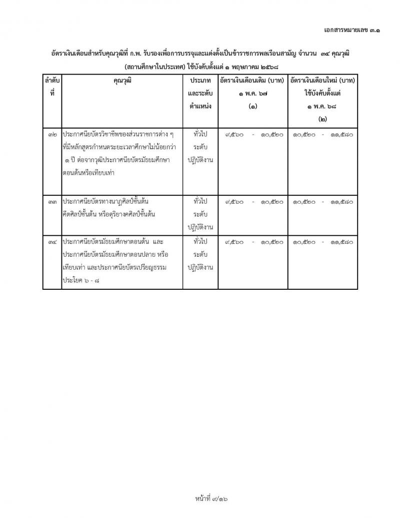 สำหรับข้าราชการบรรจุใหม่ 1 พฤษภาคม 2568 อัตราเงินเดือนสำหรับคุณวุฒิที่ ก.พ. รับรองเพื่อการบรรจุและแต่งตั้งเป็นข้าราชการพลเรือนสามัญ จำนวน 34 คุณวุฒิ (สถานศึกษาในประเทศ) ใช้บังคับตั้งแต่ 1 พฤษภาคม 2568