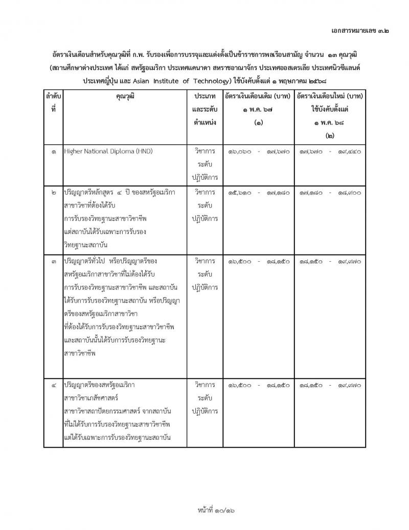 สำหรับข้าราชการบรรจุใหม่ 1 พฤษภาคม 2568 อัตราเงินเดือนสำหรับคุณวุฒิที่ ก.พ. รับรองเพื่อการบรรจุและแต่งตั้งเป็นข้าราชการพลเรือนสามัญ จำนวน 34 คุณวุฒิ (สถานศึกษาในประเทศ) ใช้บังคับตั้งแต่ 1 พฤษภาคม 2568