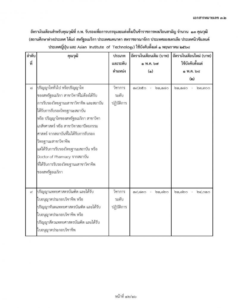 สำหรับข้าราชการบรรจุใหม่ 1 พฤษภาคม 2568 อัตราเงินเดือนสำหรับคุณวุฒิที่ ก.พ. รับรองเพื่อการบรรจุและแต่งตั้งเป็นข้าราชการพลเรือนสามัญ จำนวน 34 คุณวุฒิ (สถานศึกษาในประเทศ) ใช้บังคับตั้งแต่ 1 พฤษภาคม 2568