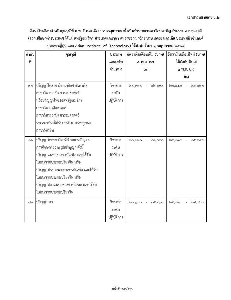 สำหรับข้าราชการบรรจุใหม่ 1 พฤษภาคม 2568 อัตราเงินเดือนสำหรับคุณวุฒิที่ ก.พ. รับรองเพื่อการบรรจุและแต่งตั้งเป็นข้าราชการพลเรือนสามัญ จำนวน 34 คุณวุฒิ (สถานศึกษาในประเทศ) ใช้บังคับตั้งแต่ 1 พฤษภาคม 2568