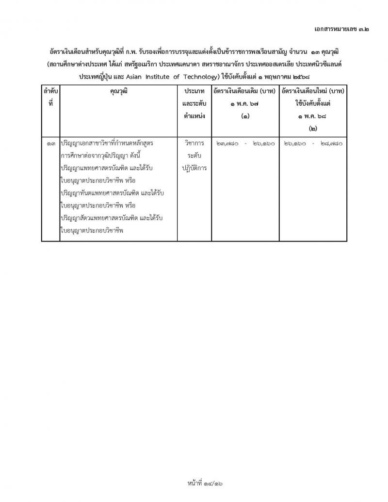 สำหรับข้าราชการบรรจุใหม่ 1 พฤษภาคม 2568 อัตราเงินเดือนสำหรับคุณวุฒิที่ ก.พ. รับรองเพื่อการบรรจุและแต่งตั้งเป็นข้าราชการพลเรือนสามัญ จำนวน 34 คุณวุฒิ (สถานศึกษาในประเทศ) ใช้บังคับตั้งแต่ 1 พฤษภาคม 2568