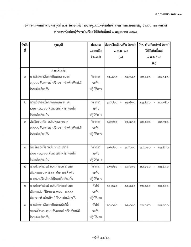 สำหรับข้าราชการบรรจุใหม่ 1 พฤษภาคม 2568 อัตราเงินเดือนสำหรับคุณวุฒิที่ ก.พ. รับรองเพื่อการบรรจุและแต่งตั้งเป็นข้าราชการพลเรือนสามัญ จำนวน 34 คุณวุฒิ (สถานศึกษาในประเทศ) ใช้บังคับตั้งแต่ 1 พฤษภาคม 2568