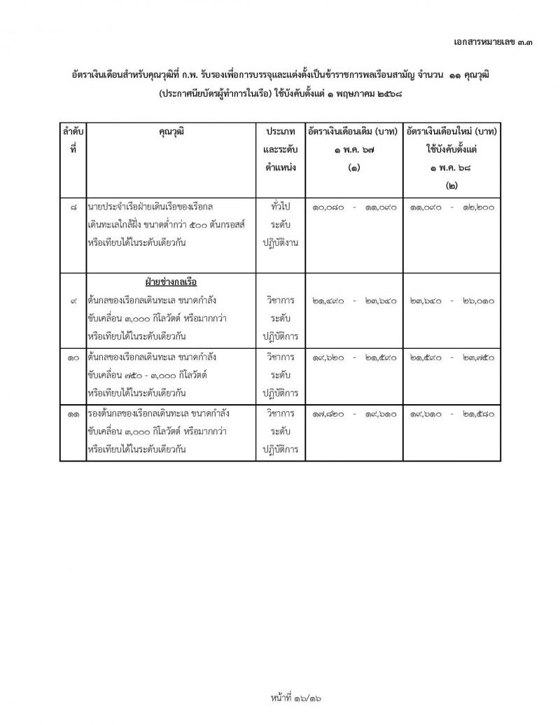 สำหรับข้าราชการบรรจุใหม่ 1 พฤษภาคม 2568 อัตราเงินเดือนสำหรับคุณวุฒิที่ ก.พ. รับรองเพื่อการบรรจุและแต่งตั้งเป็นข้าราชการพลเรือนสามัญ จำนวน 34 คุณวุฒิ (สถานศึกษาในประเทศ) ใช้บังคับตั้งแต่ 1 พฤษภาคม 2568