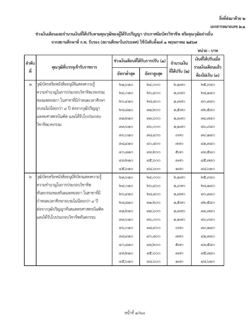 สำหรับข้าราชการเก่า ใช้ปรับ 1 พฤษภาคม 2567 ช่วงเงินเดือนและจำนวนเงินที่ได้ปรับตามคุณวุฒิของผู้ได้รับปริญญา ประกาศนียบัตรวิชาชีพ หรือคุณวุฒิอย่างอื่นจากสถานศึกษาที่ ก.พ. รับรอง (สถานศึกษาในประเทศ) ใช้บังคับตั้งแต่ 1 พฤษภาคม 2567