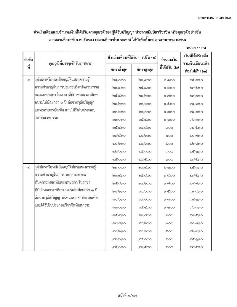 สำหรับข้าราชการเก่า ใช้ปรับ 1 พฤษภาคม 2567 ช่วงเงินเดือนและจำนวนเงินที่ได้ปรับตามคุณวุฒิของผู้ได้รับปริญญา ประกาศนียบัตรวิชาชีพ หรือคุณวุฒิอย่างอื่นจากสถานศึกษาที่ ก.พ. รับรอง (สถานศึกษาในประเทศ) ใช้บังคับตั้งแต่ 1 พฤษภาคม 2567